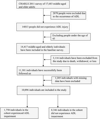 Examining the impact of chronic diseases on activities of daily living of middle-aged and older adults aged 45 years and above in China: a nationally representative cohort study